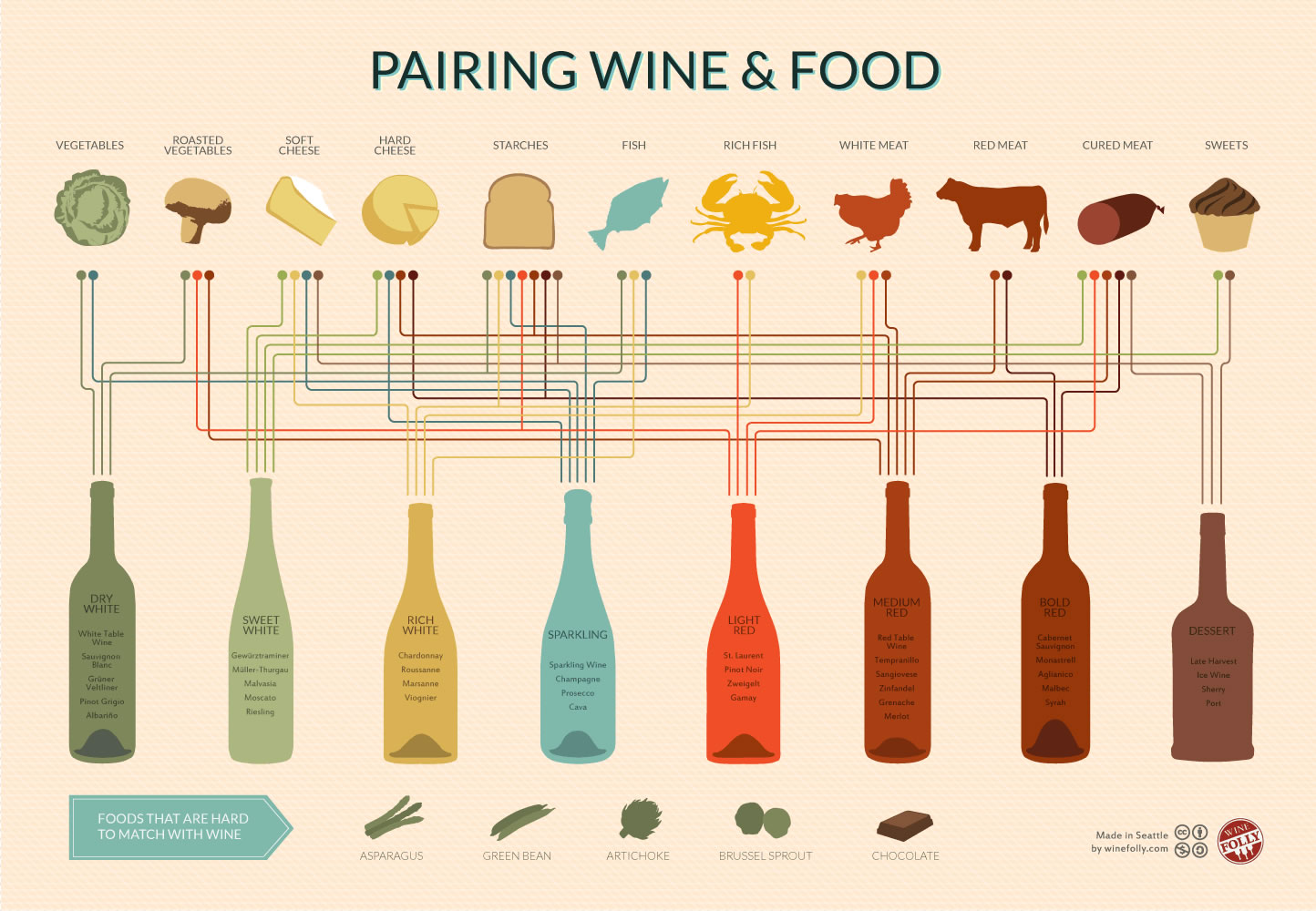 Wine Pairing Chart Thanks To Cool Infographics And Wine Folly Cooking By The Book