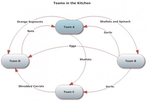 Creating Teamwork in the Kitchen